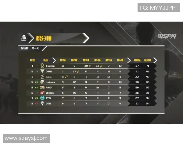 LNG战队在大师赛积分榜中以77分稳居第一位置展现强大实力 LNG战队在大师赛积分榜中以77分稳居第一位置展现强大实力