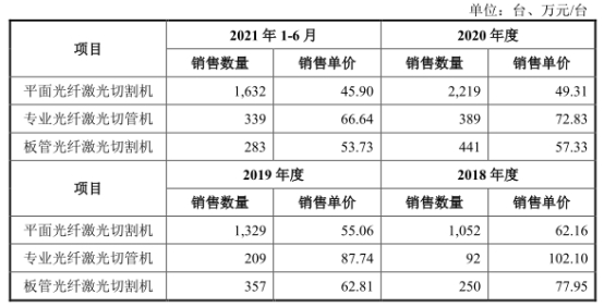 南宫28官网宏石激光净利降2年后猛升 欠债率70%三大产物价跌3年(图2)