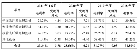 南宫28官网宏石激光净利降2年后猛升 欠债率70%三大产物价跌3年(图1)