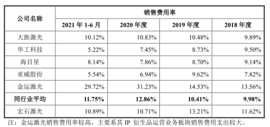 南宫28官网宏石激光净利降2年后猛升 欠债率70%三大产物价跌3年(图5)