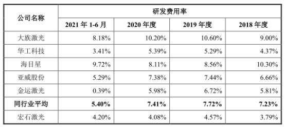 南宫28官网宏石激光净利降2年后猛升 欠债率70%三大产物价跌3年(图7)