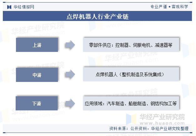 博鱼官网2024年中国点焊机械人行业近况及趋向（附销量、财产链及重点企业）「图」(图3)