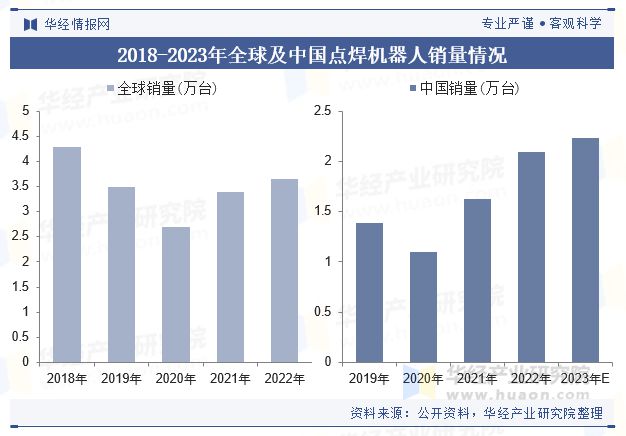 博鱼官网2024年中国点焊机械人行业近况及趋向（附销量、财产链及重点企业）「图」(图5)